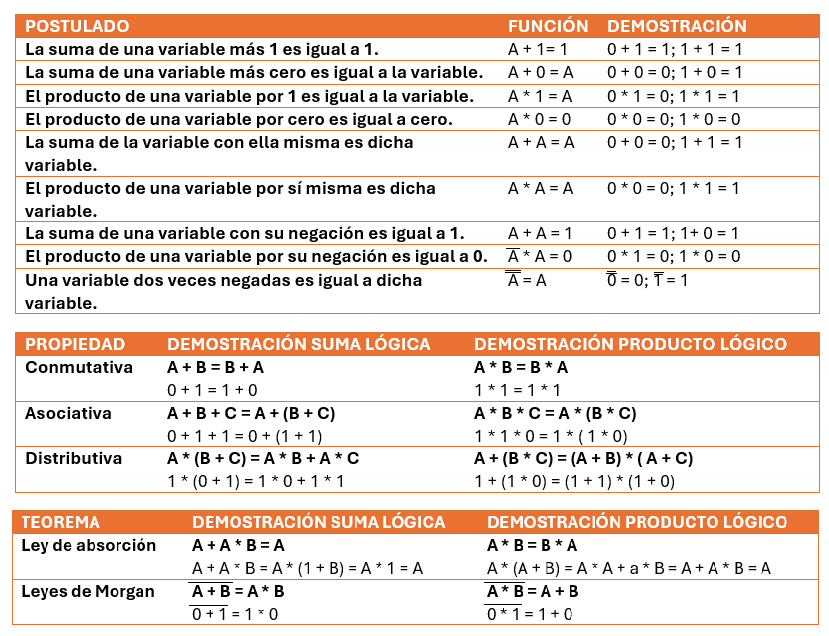 Tabla resumen del álgebra de Boole